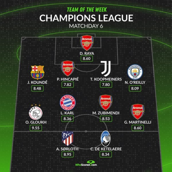 WhoScored欧冠本轮最好威望:马丁内利、卡尔、孔德、拉亚在列