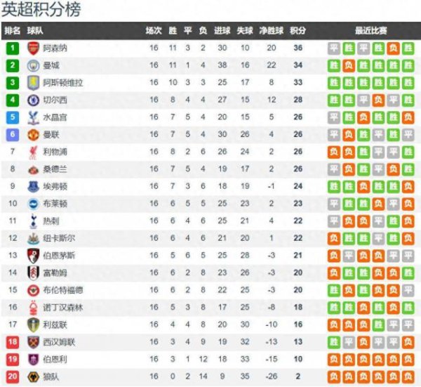 英超16轮战罢 前3仅差3分 第5-第8同分 争冠&争5至极强烈