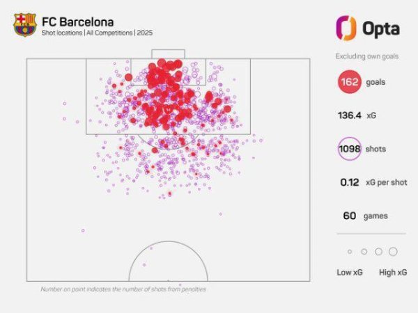 60场169球,巴萨创后梅罗西甲记录