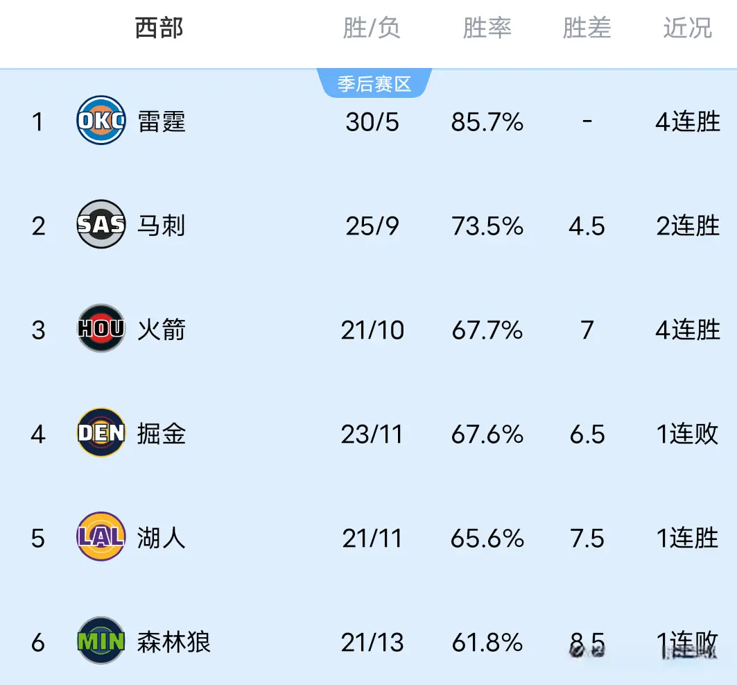 跟着雷霆狂胜英雄，湖东说念主险胜灰熊，拓荒者赢球，NBA西部名次出炉