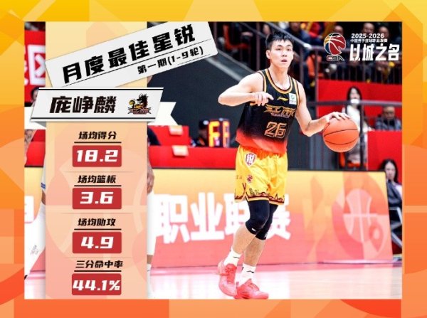 场均18.2分3.6板4.9助!庞峥麟荣膺CBA联赛第1期月度最好星锐球员